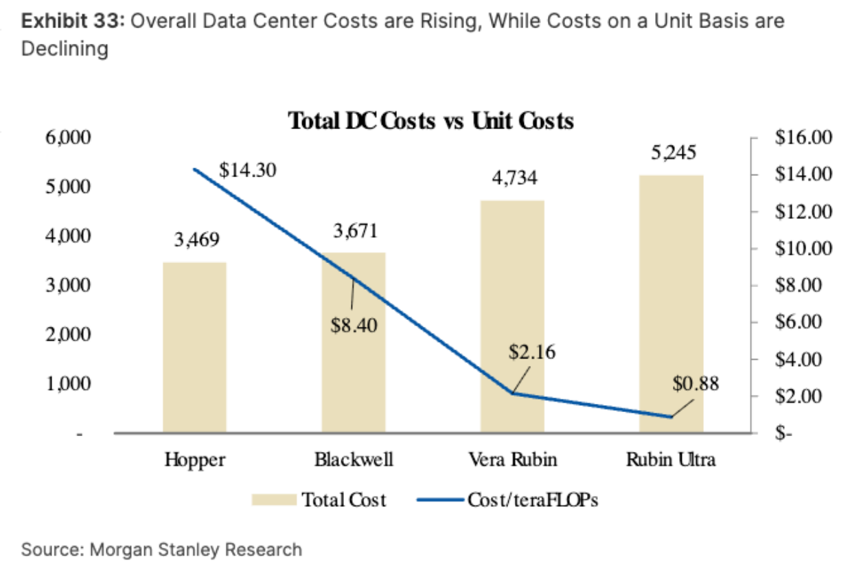 Exhibit 33, overall data center costs are rising while costs on a unit basis are declining