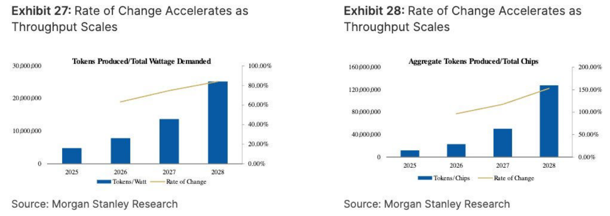 Exhibits 27 and 28, rate of change accelerates as throughput scales