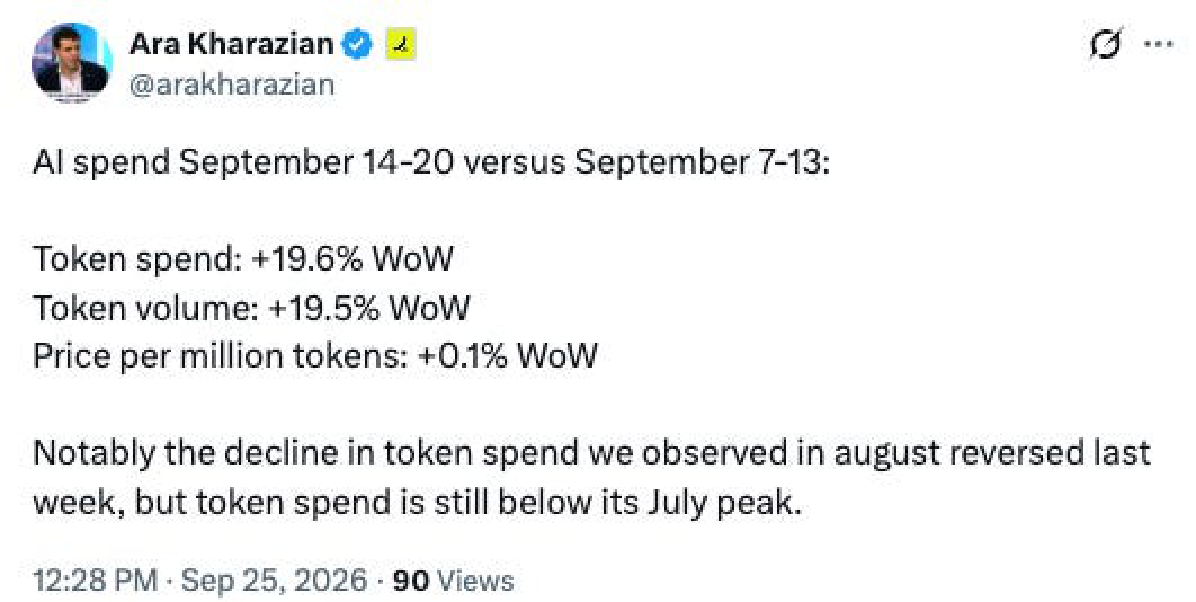 AI spend, September 14-20 versus September 7-13