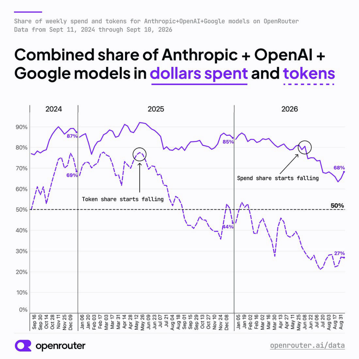 Combined share of Anthropic, OpenAI, and Google models in dollars spent and tokens