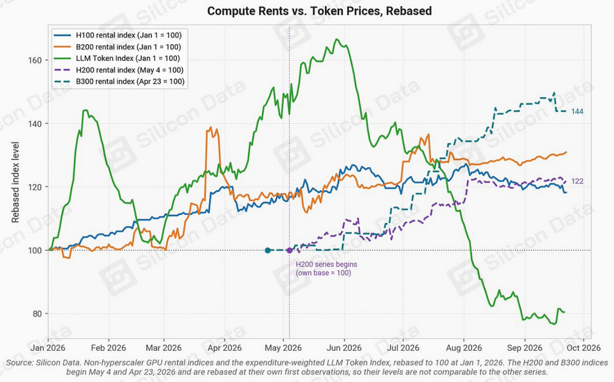 Compute rents versus token prices, rebased