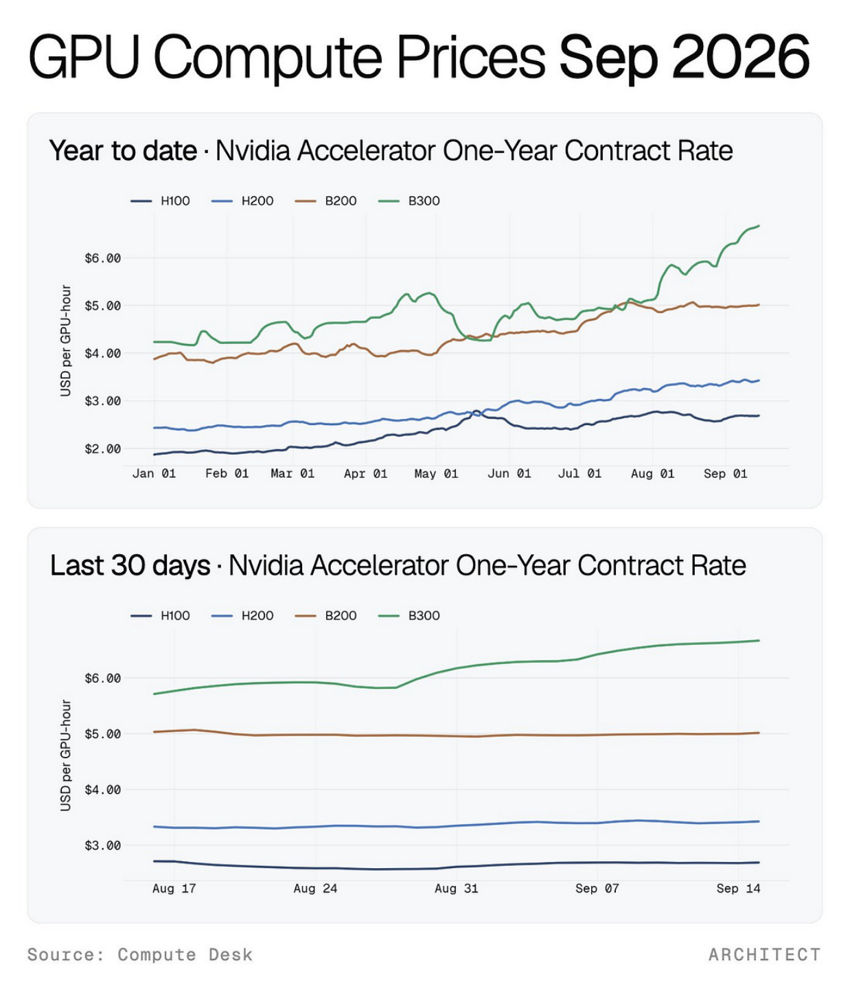 GPU compute prices, September 2026
