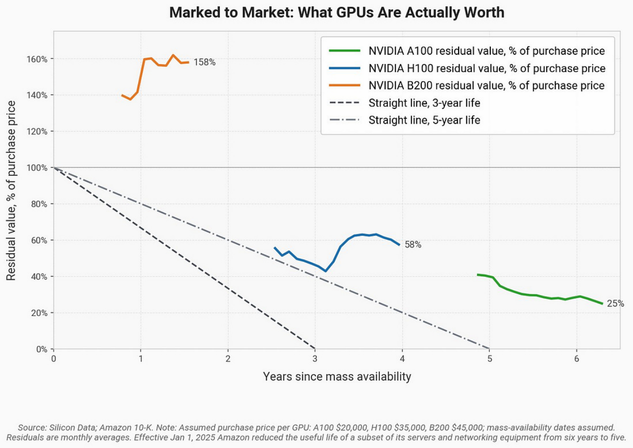 Marked to market, what GPUs are actually worth