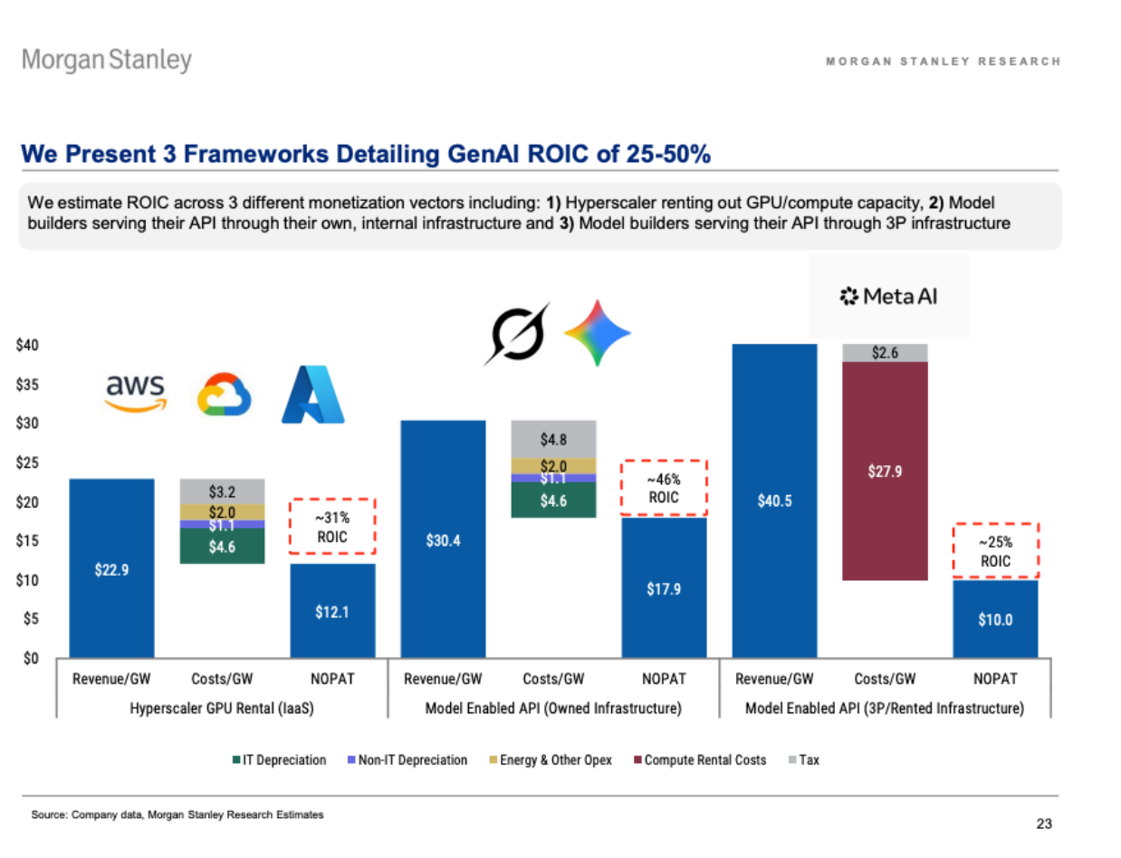 Three frameworks detailing GenAI ROIC of 25-50%