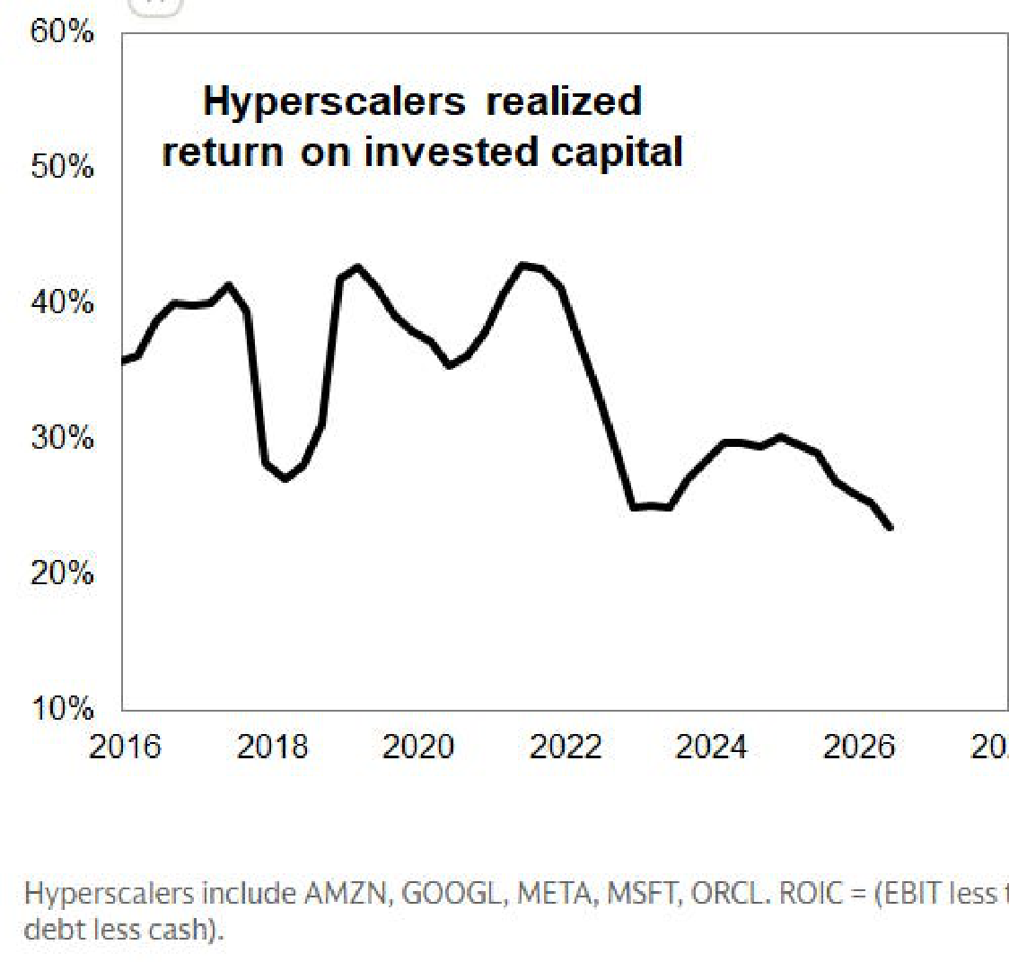 Hyperscalers realized return on invested capital