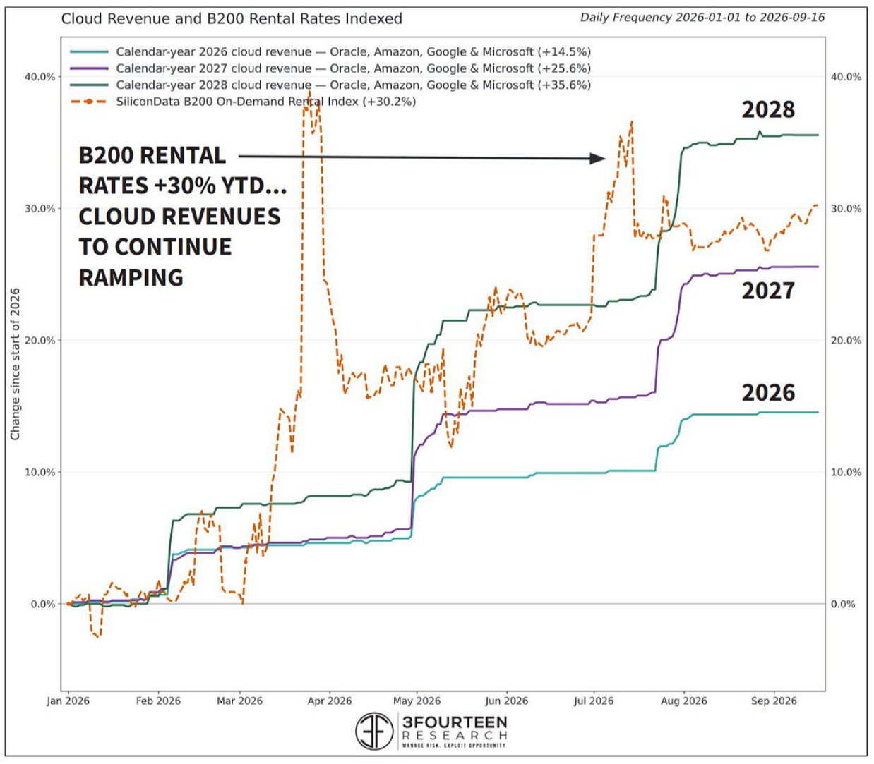 Cloud revenue and B200 rental rates indexed