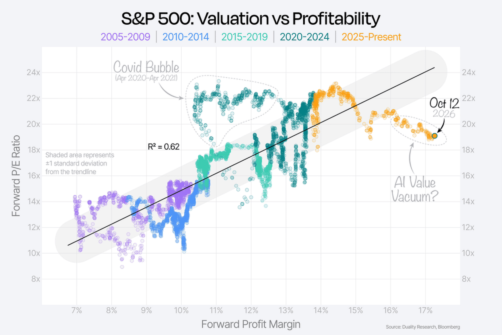 Scatter of forward P/E against forward profit margin for the S&P 500 across cycles since 2005.