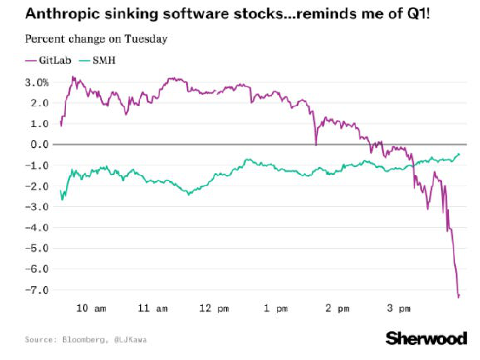Intraday percent change for GitLab and the semiconductor index SMH.