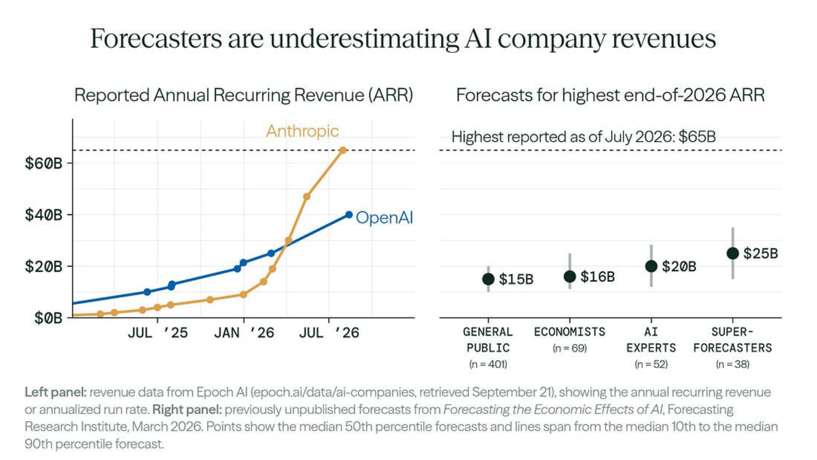 Reported annual recurring revenue for Anthropic and OpenAI beside a forecast range that tops out at 25 billion dollars.