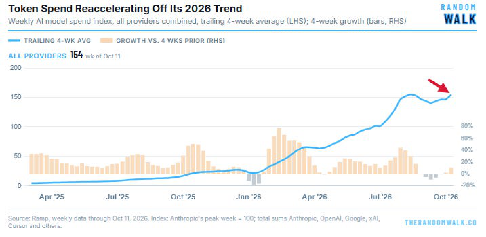 Weekly AI model spend and four-week growth across providers.