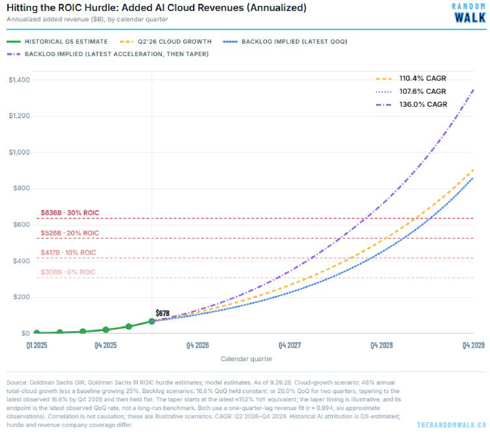 Projected added AI cloud revenue against Goldman Sachs ROIC hurdles.