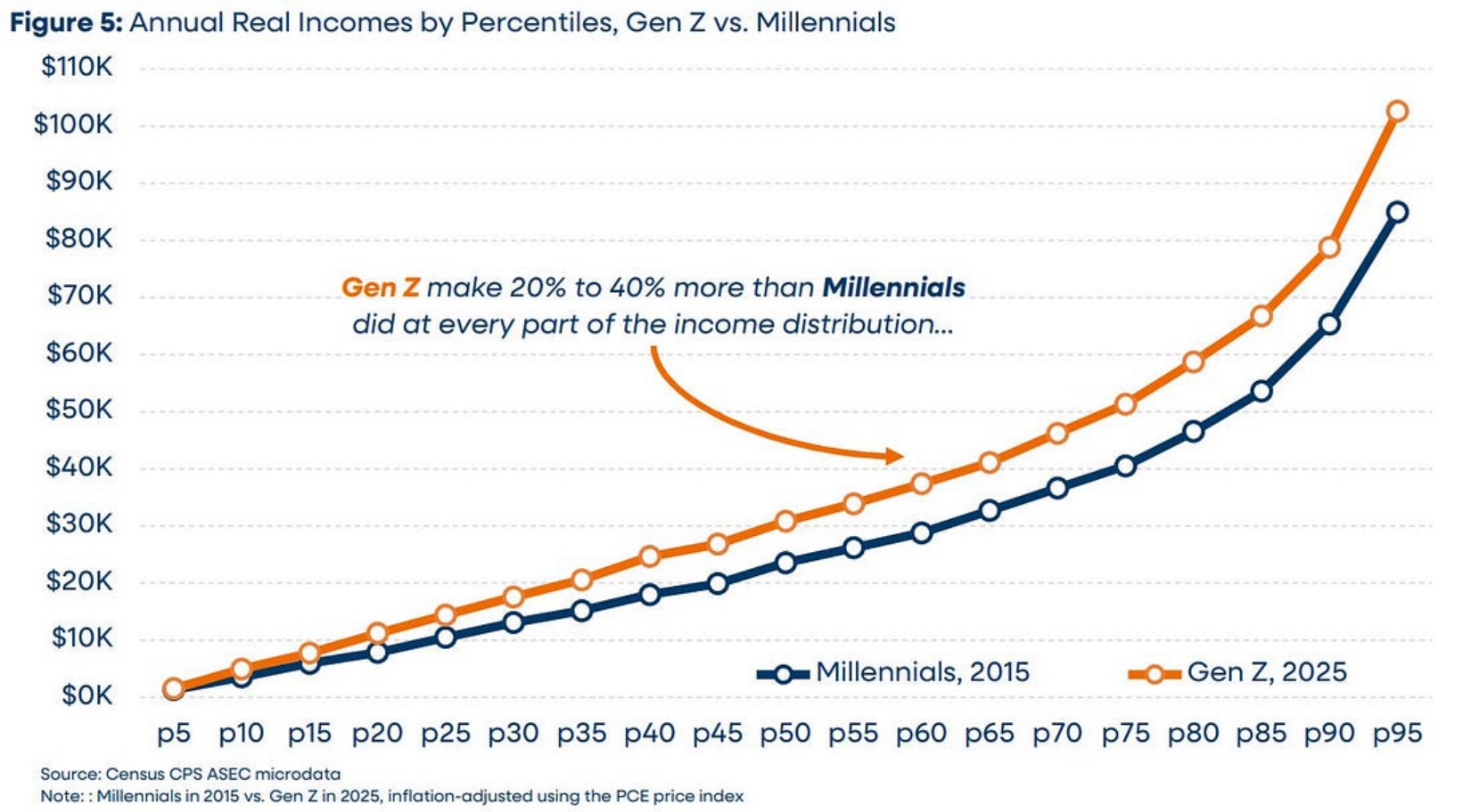 Annual real income by percentile for Millennials in 2015 and Gen Z in 2025.