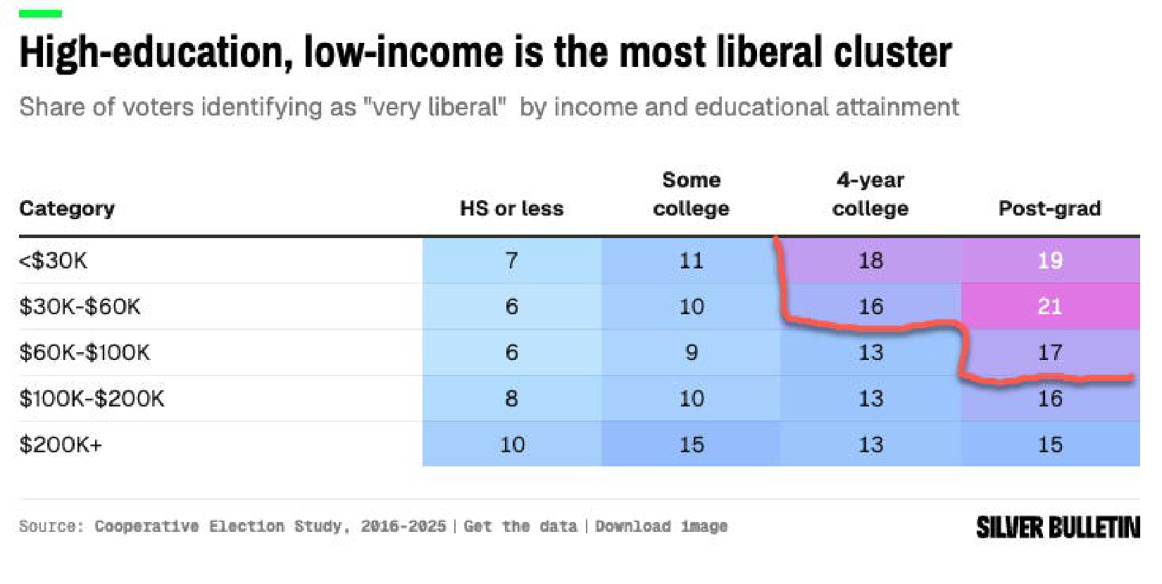 Heatmap of voters identifying as very liberal by income and education.