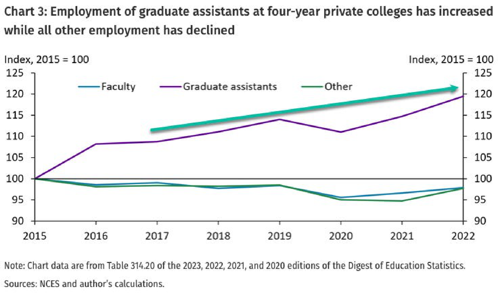 Indexed employment of faculty, graduate assistants, and other staff at four-year private colleges.
