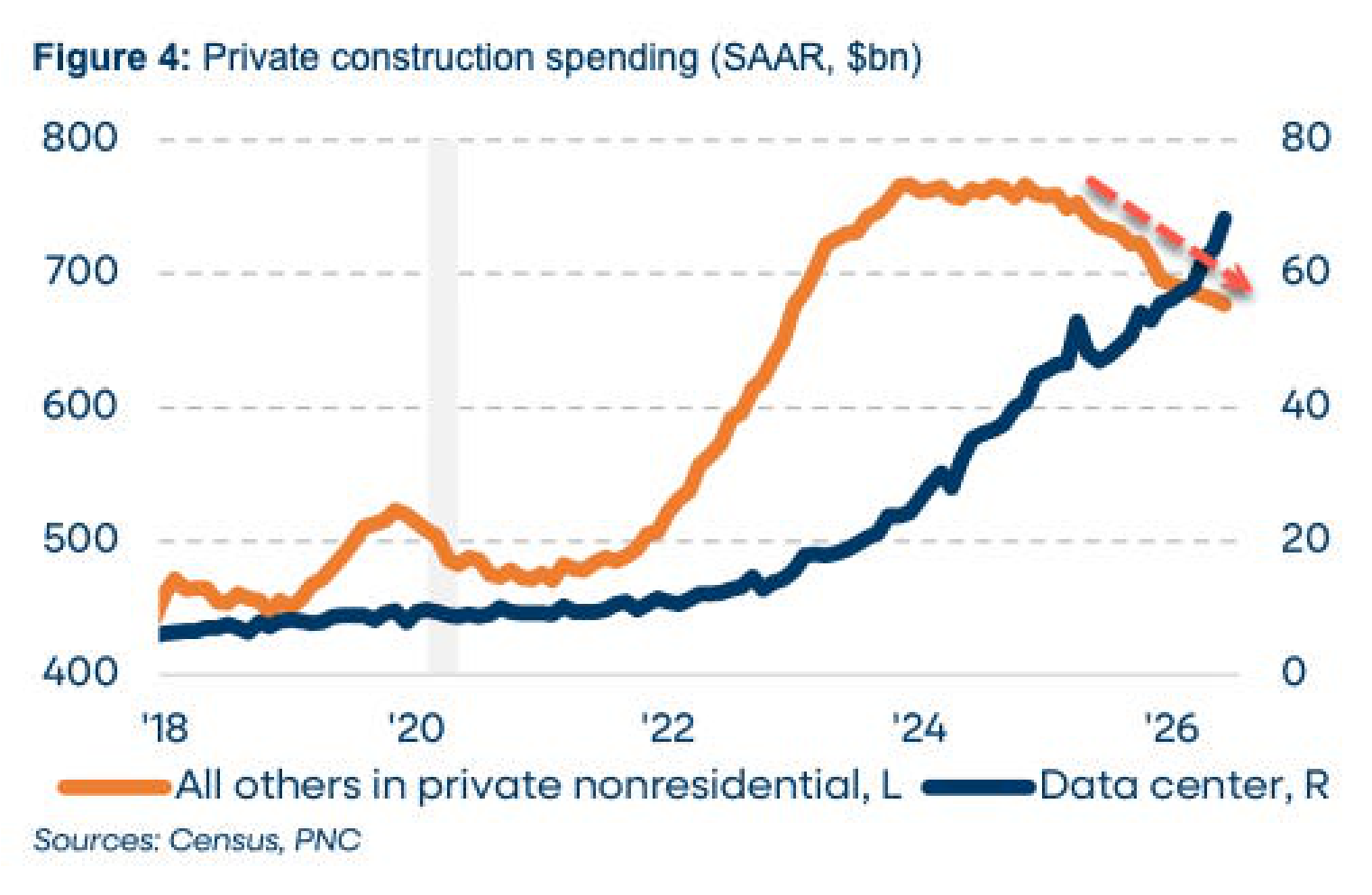 Private nonresidential construction spending against data-center construction spending.
