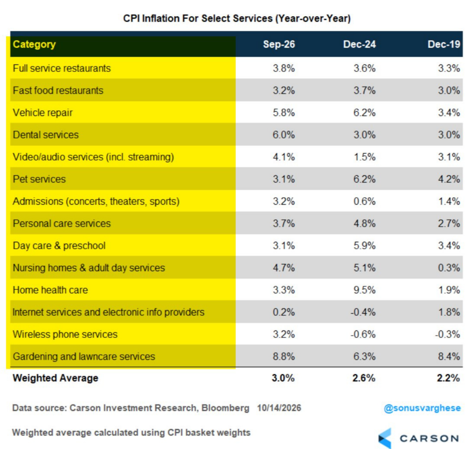 Table of year-over-year CPI inflation for selected services in September 2026, December 2024, and December 2019.