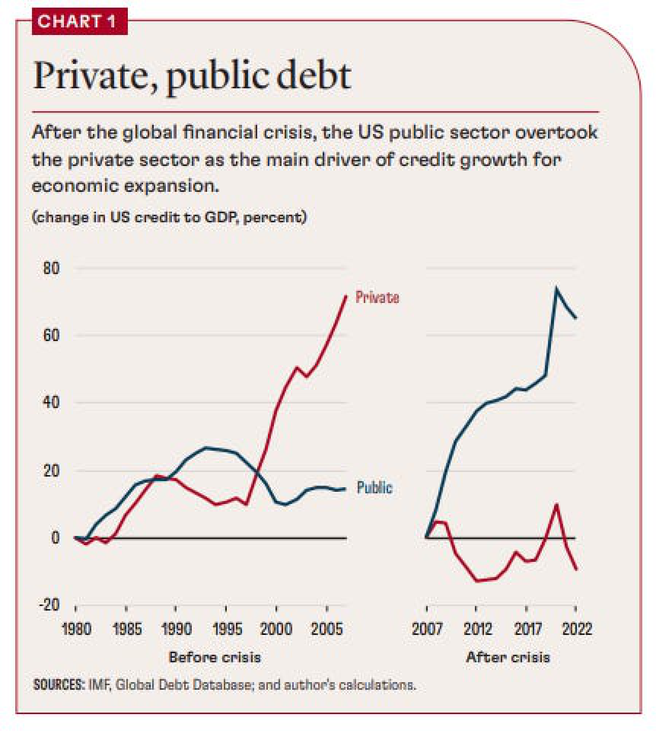 Two-panel chart of the change in private and public credit to GDP before and after the global financial crisis.
