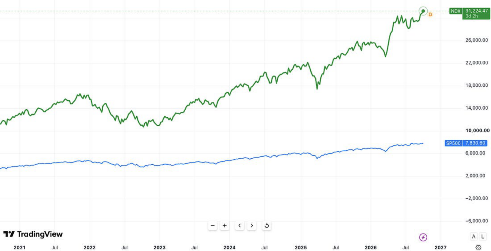 TradingView comparison of Nasdaq and S&P 500 performance