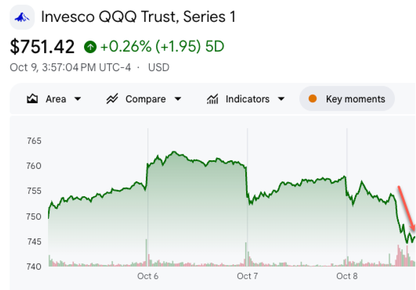 Invesco QQQ Trust 5-day chart showing selloff following OAI revenue reports
