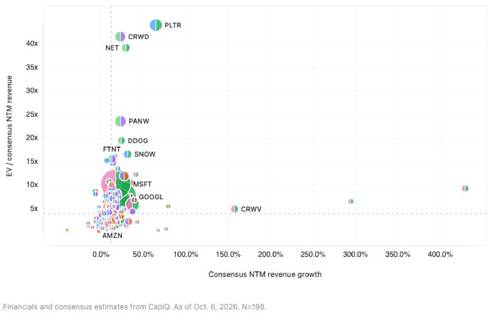 Scatter plot of EV/NTM revenue versus consensus revenue growth for tech companies