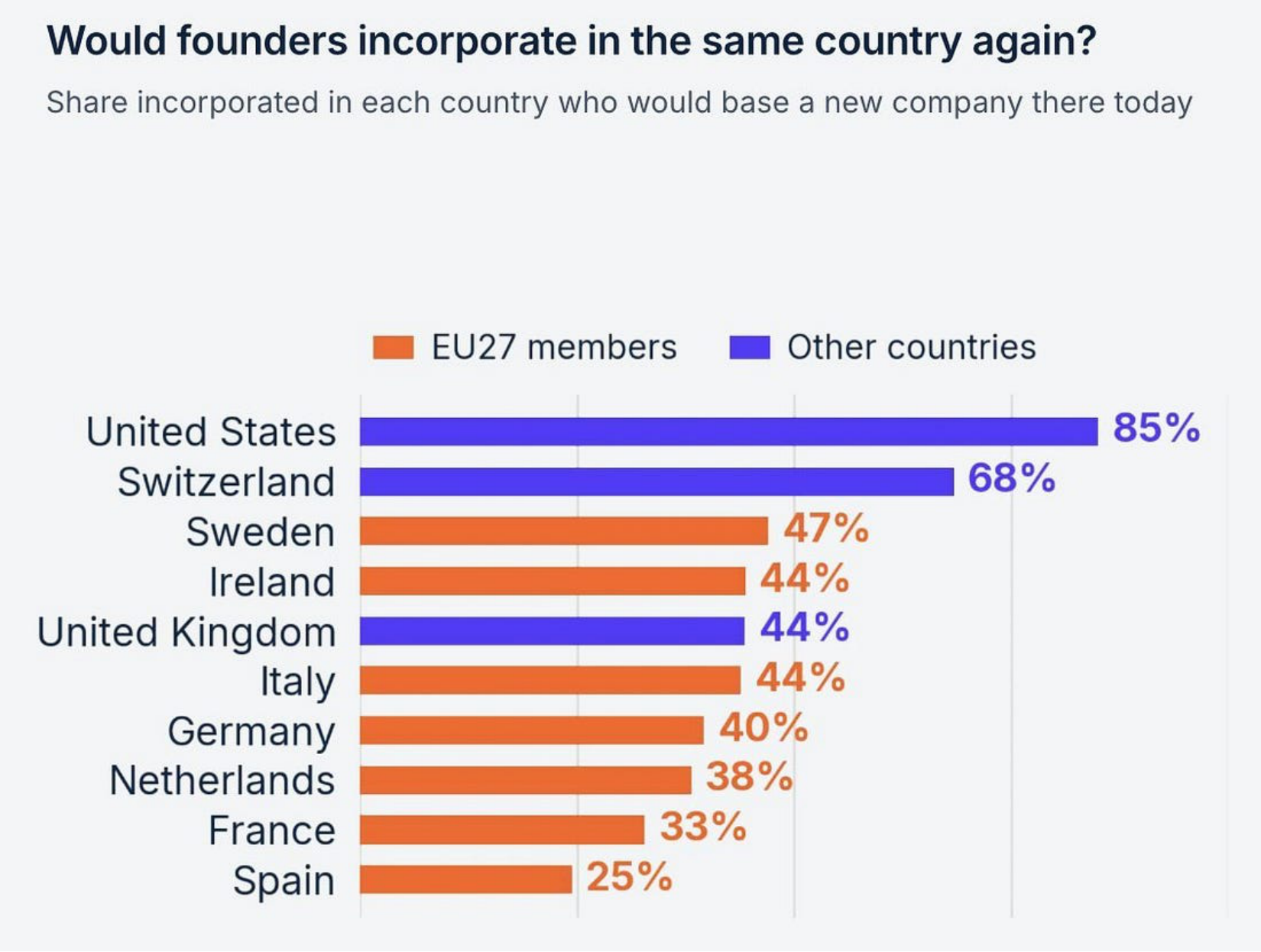 Stripe survey of European founders on whether they would incorporate in the same country again