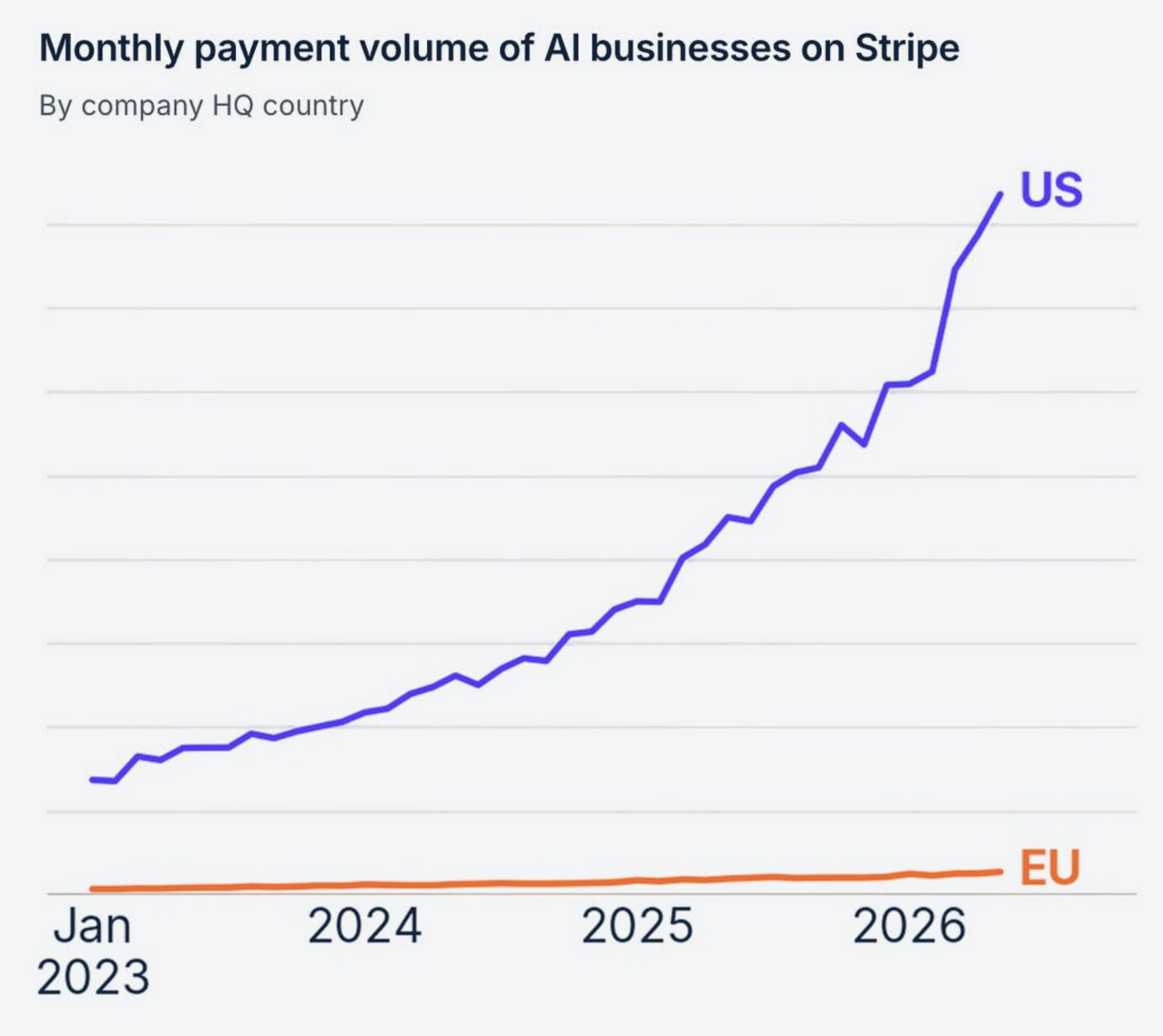 Stripe data comparing monthly payment volume of AI businesses between US and EU