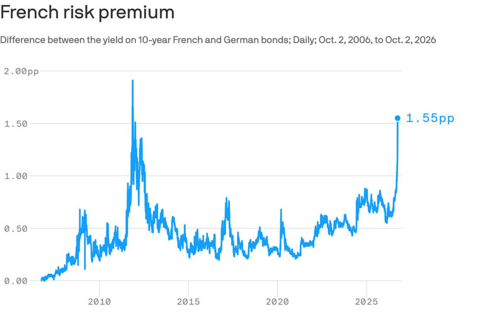 Difference between 10-year French and German bond yields rising to 1.55pp