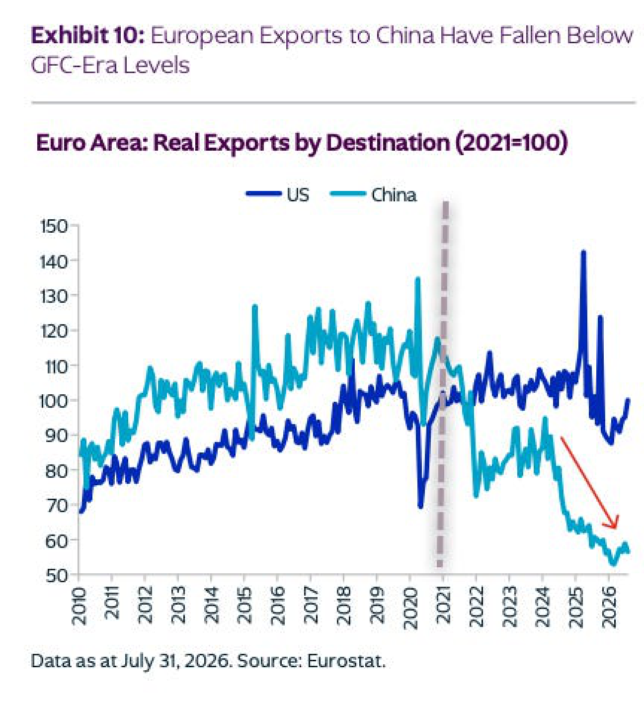Euro Area real exports to the US versus China indexed to 2021