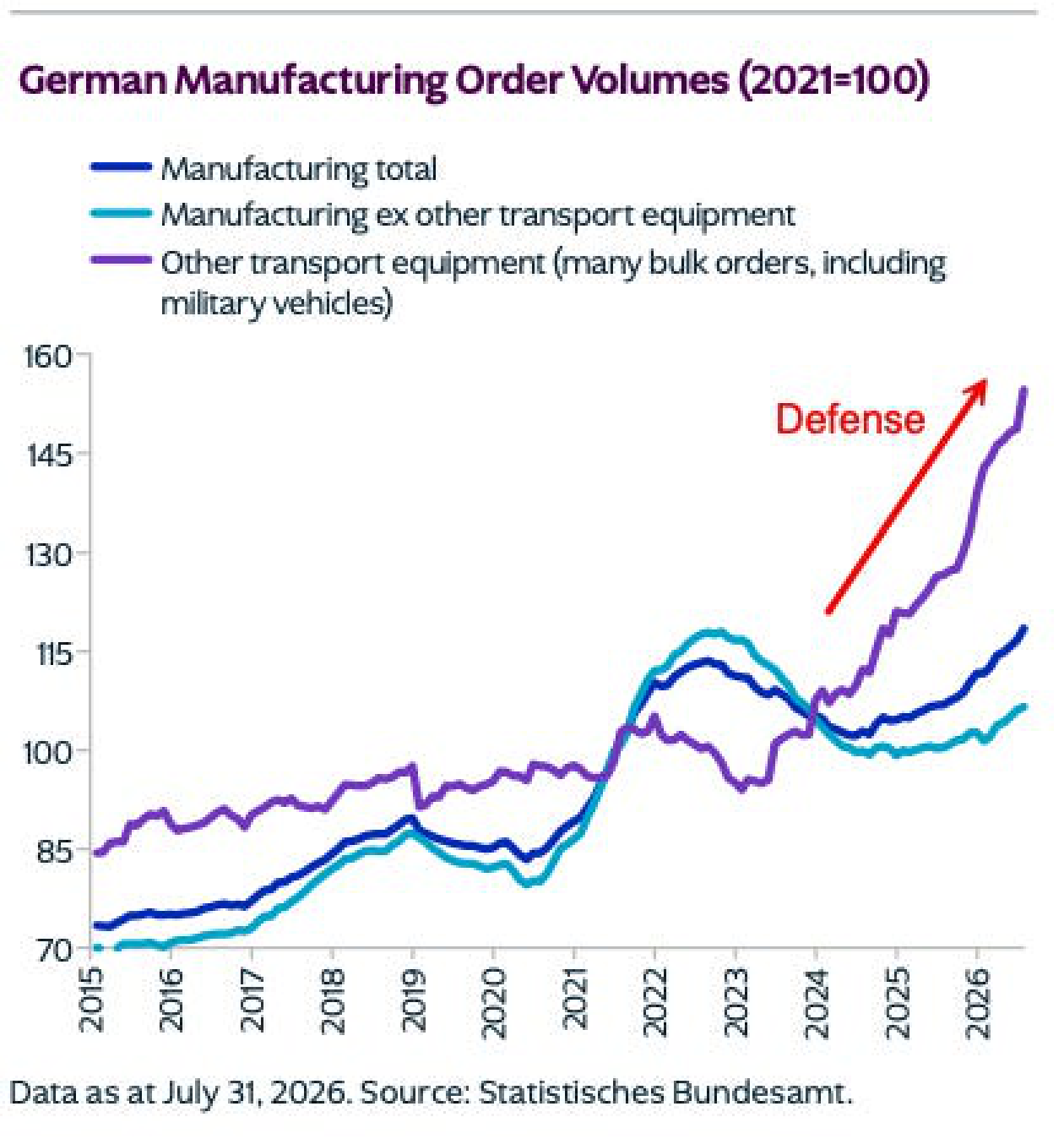 German manufacturing order volumes showing defense goods versus other categories