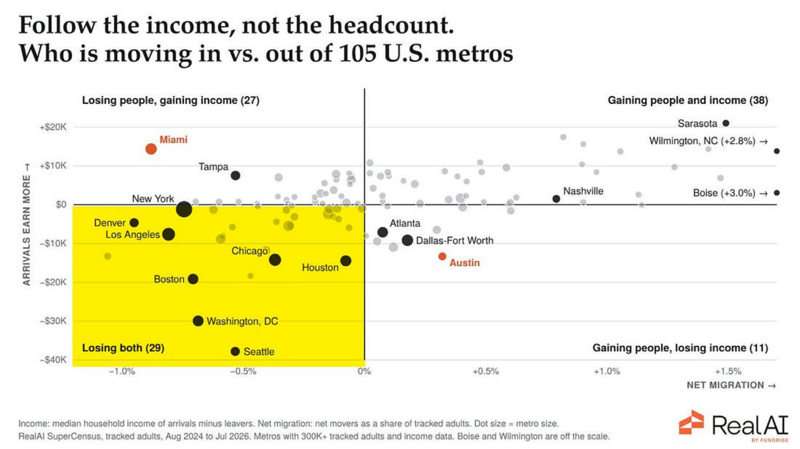 Who is moving in versus out of 105 US metros by arrivals earnings and net migration