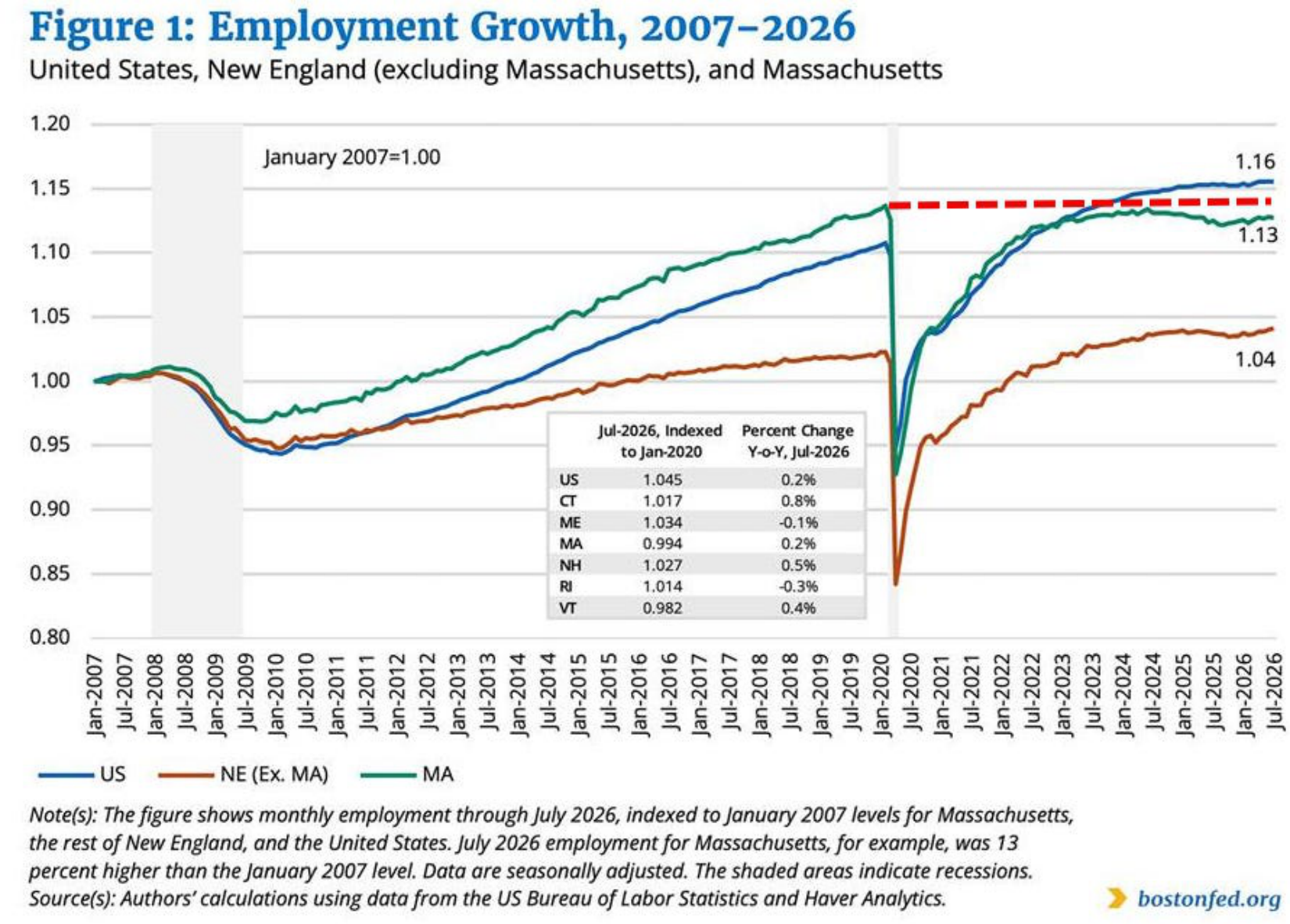 Employment growth index for Massachusetts, New England, and the United States