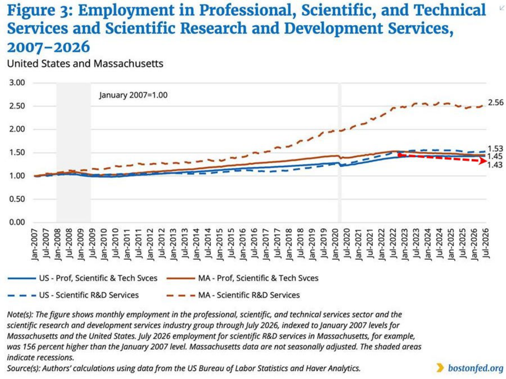 US and Massachusetts employment in professional scientific and technical services
