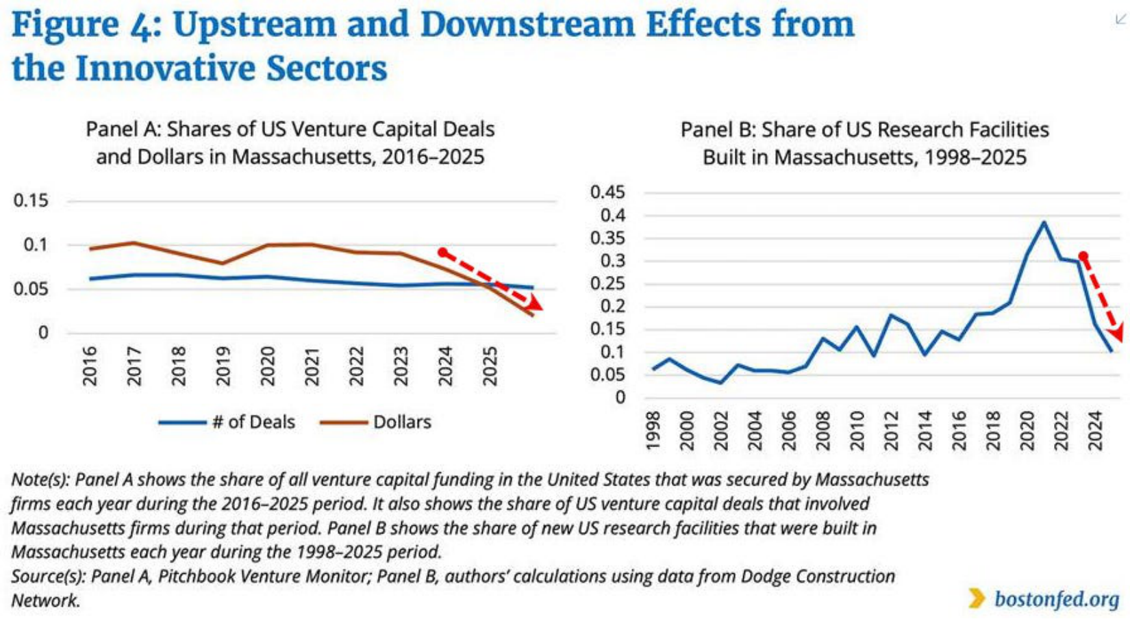 Shares of US venture capital deals and research facilities built in Massachusetts
