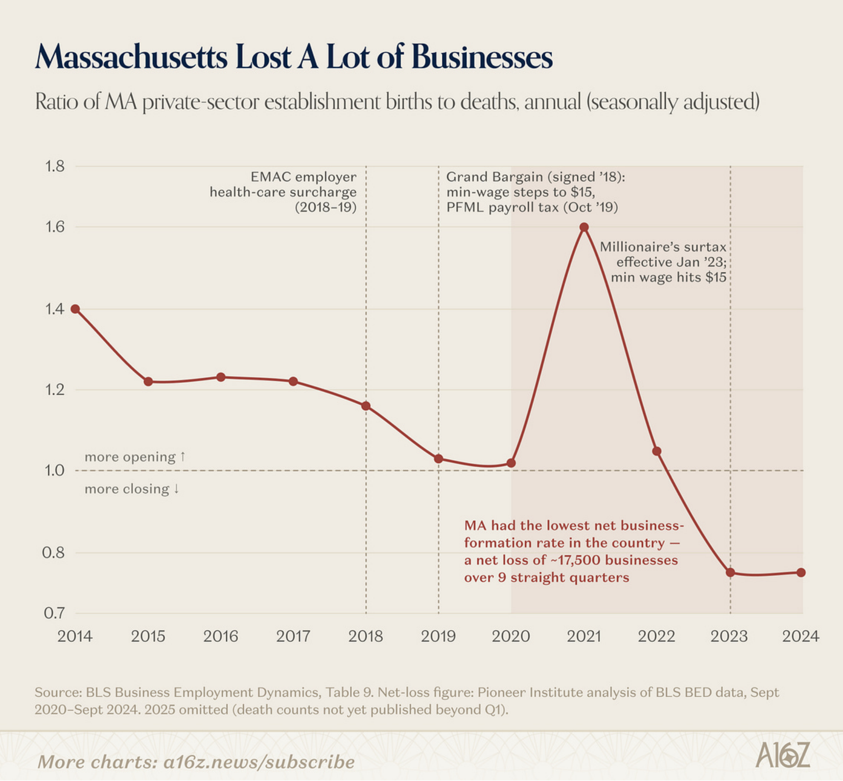 Ratio of Massachusetts private-sector establishment births to deaths