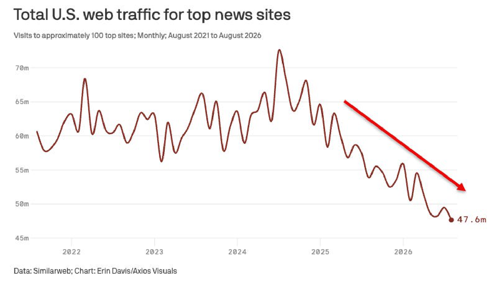 Monthly web visits to approximately 100 top US news sites declining ~20%