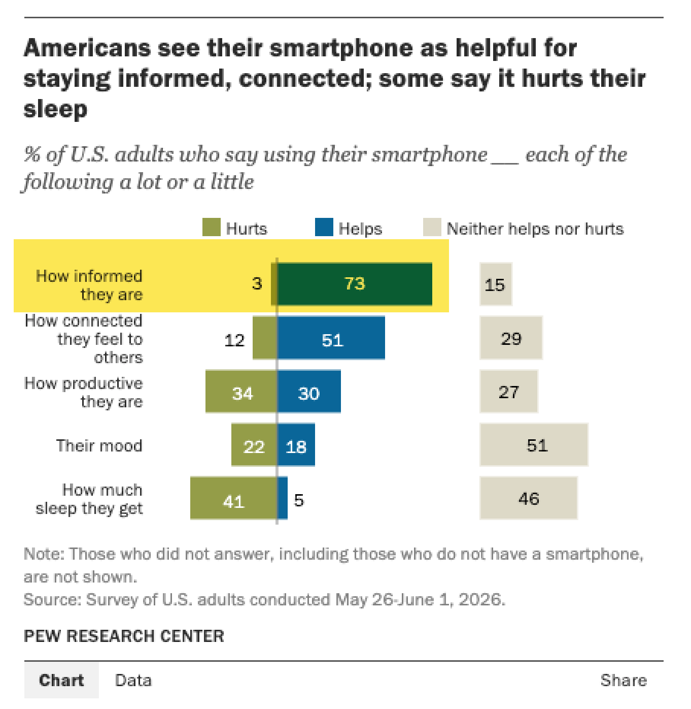 Pew Research survey showing 73% of US adults say smartphone helps how informed they feel