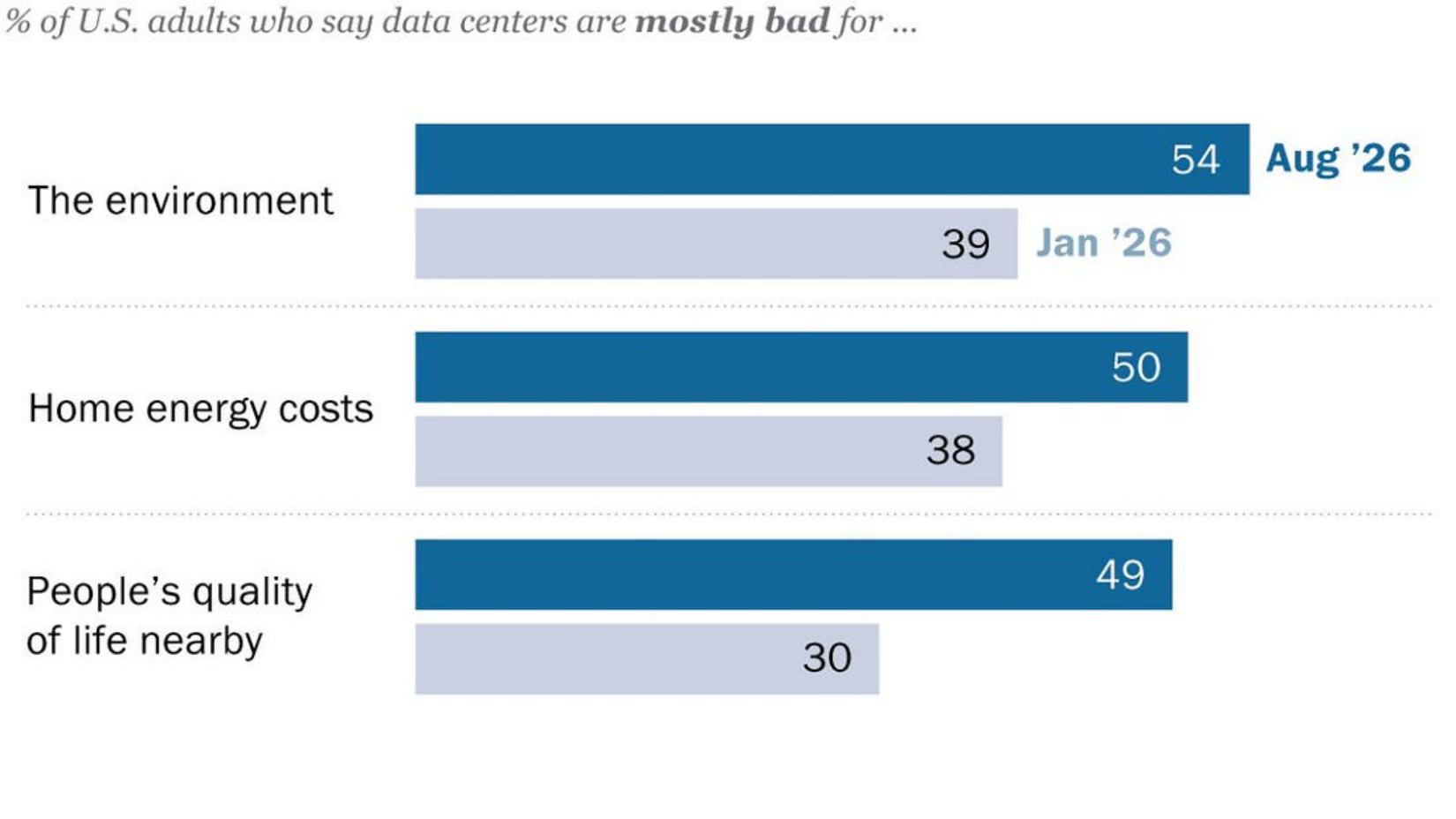 Survey showing shift in public attitudes toward data centers from Jan 26 to Aug 26