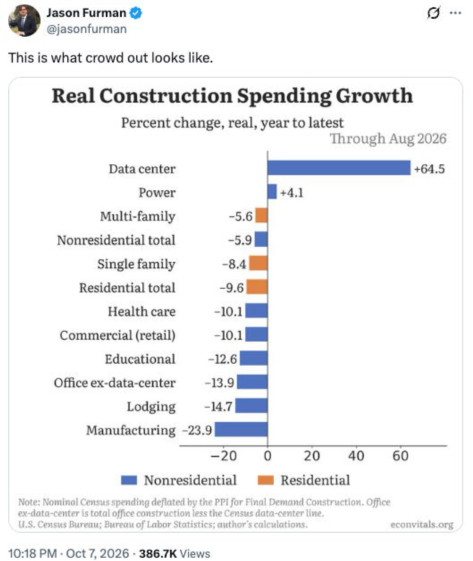 Percent change in real construction spending growth showing data centers up 64.5%