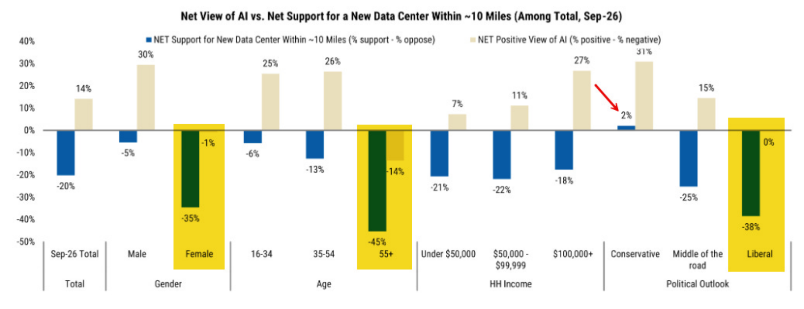 Demographic breakdown of net view of AI versus net support for nearby data center