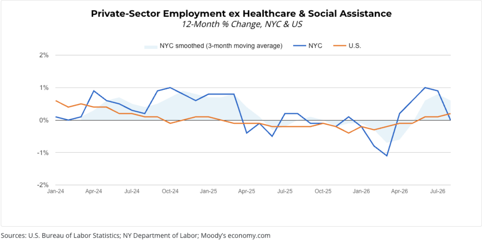 12-month percent change in NYC private-sector employment excluding healthcare and social assistance