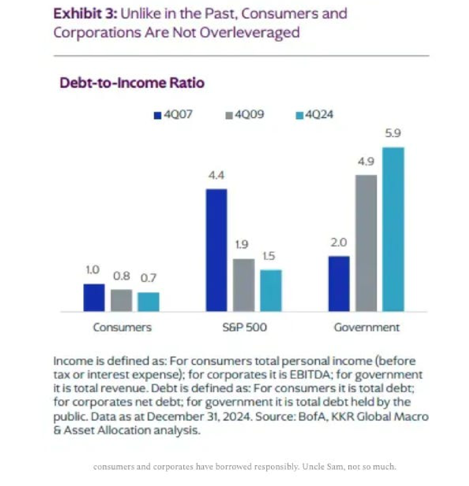 Debt-to-income ratio across 4Q07, 4Q09, and 4Q24 for consumers, S&P 500, and government