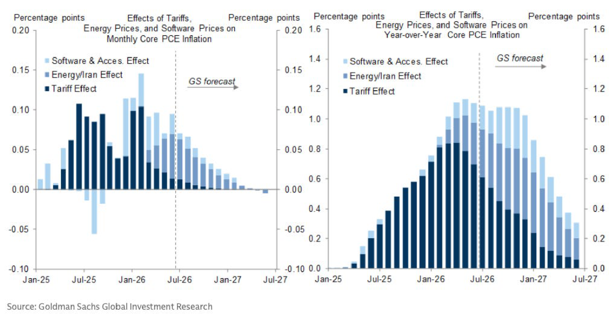 Effects of Tariffs, Energy Prices, and Software Prices on Core PCE Inflation