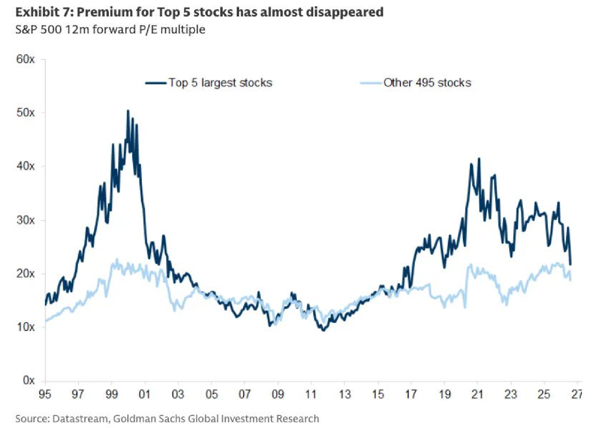 Exhibit 7. Premium for Top 5 stocks has almost disappeared