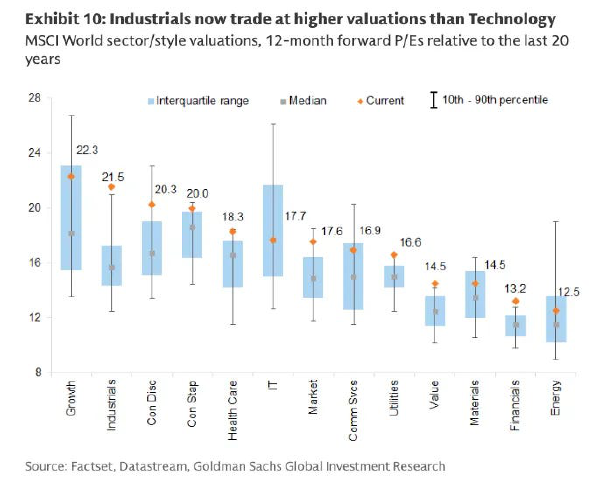 Exhibit 10. Industrials now trade at higher valuations than Technology