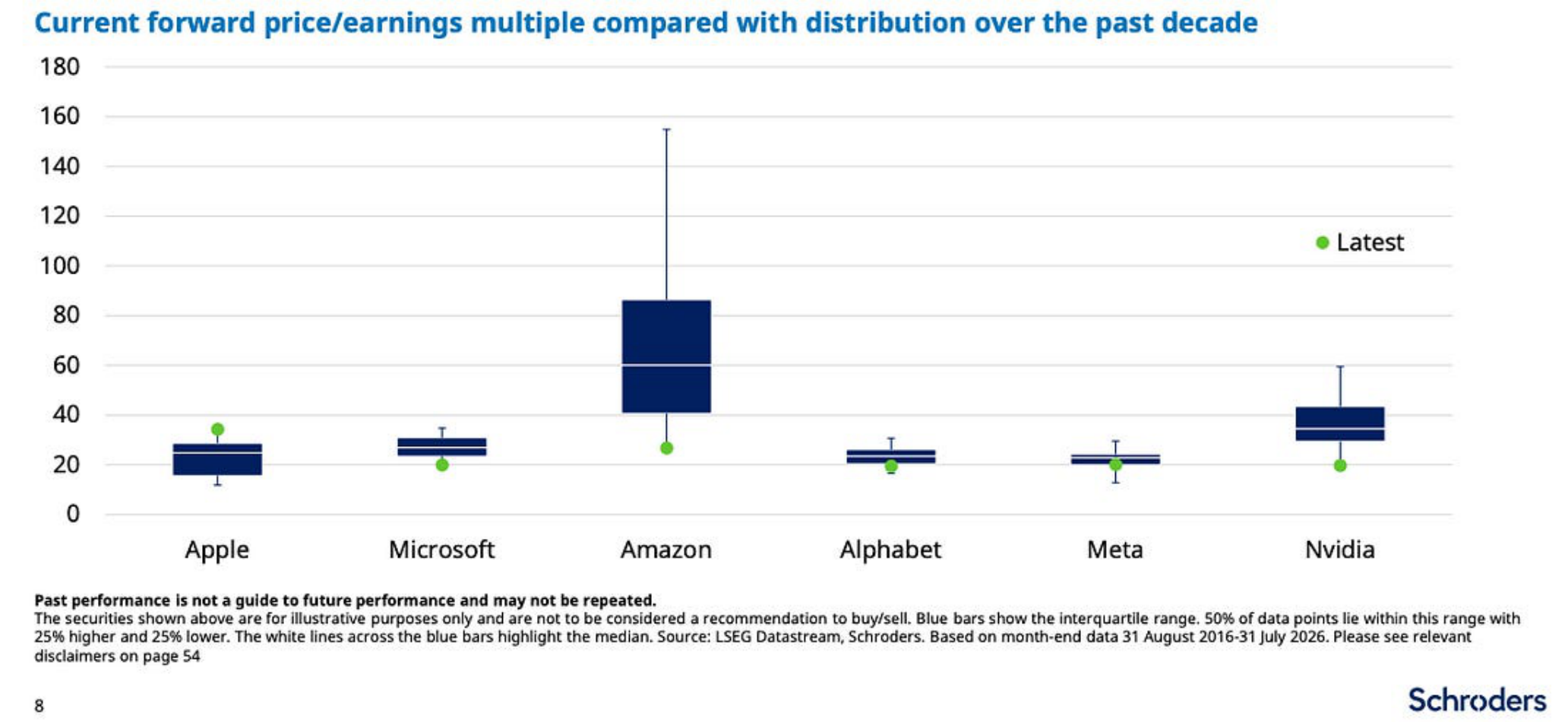 Current forward price earnings multiple compared with distribution over the past decade