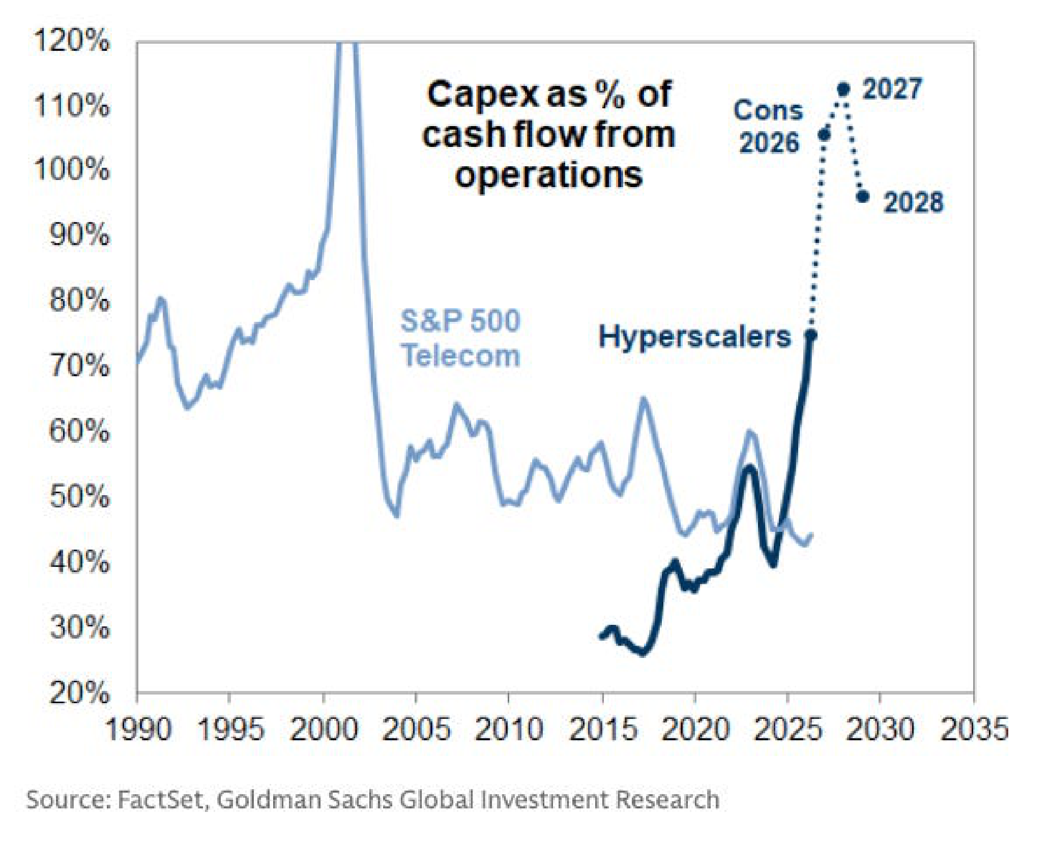 Capex as percentage of cash flow from operations