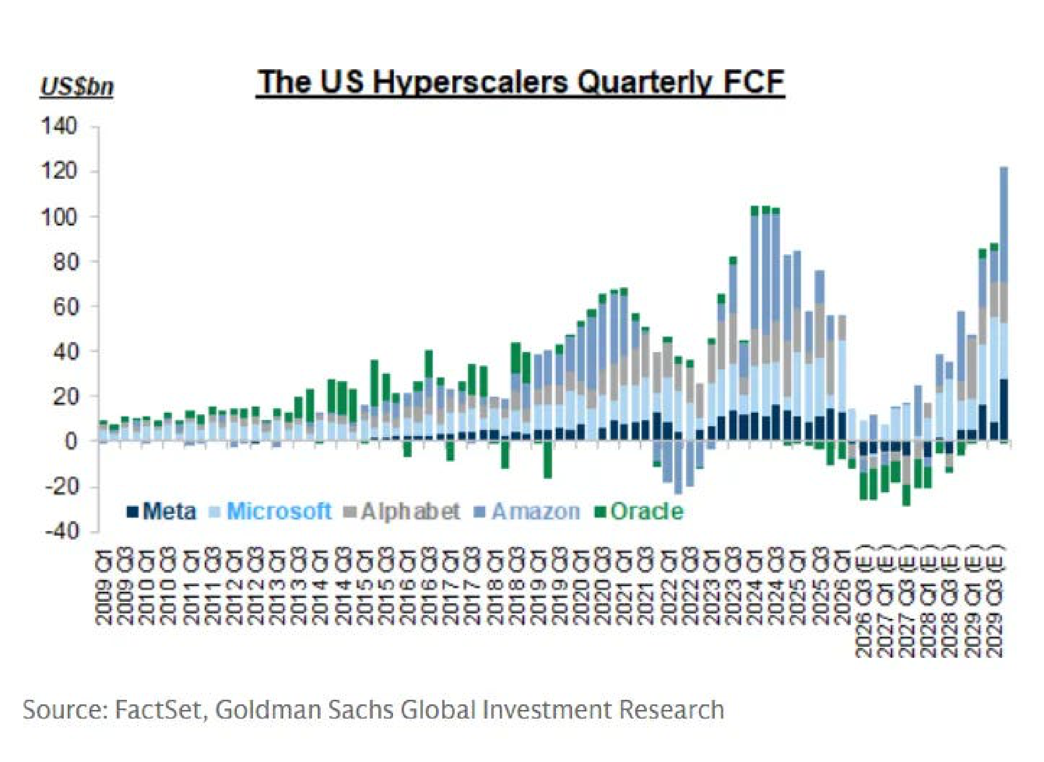 The US Hyperscalers Quarterly FCF