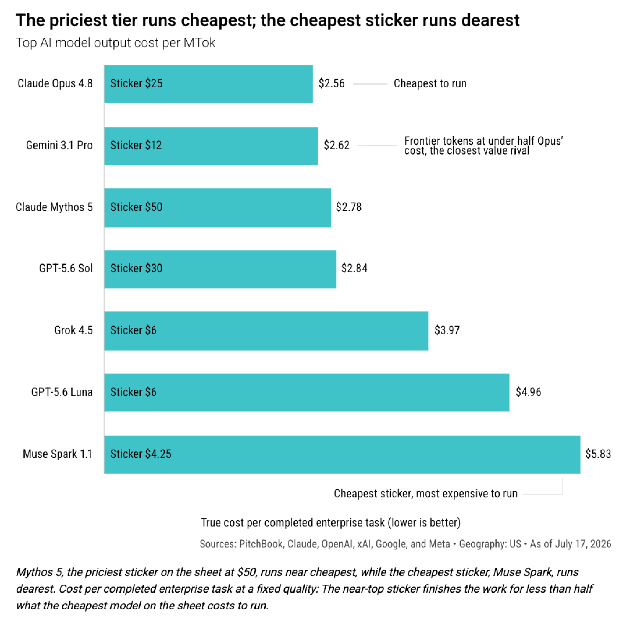 The priciest tier runs cheapest, the cheapest sticker runs dearest