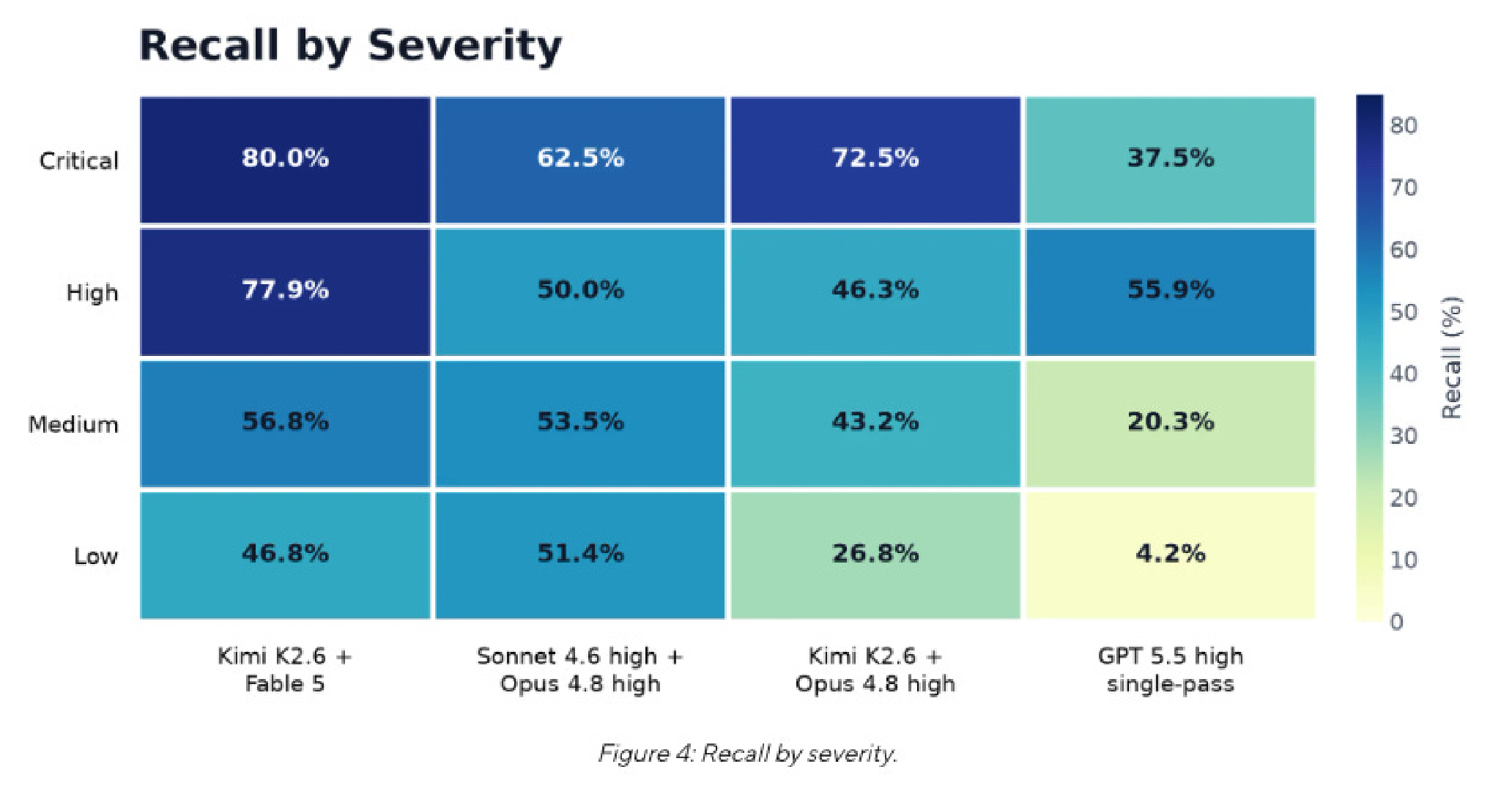 Recall by Severity