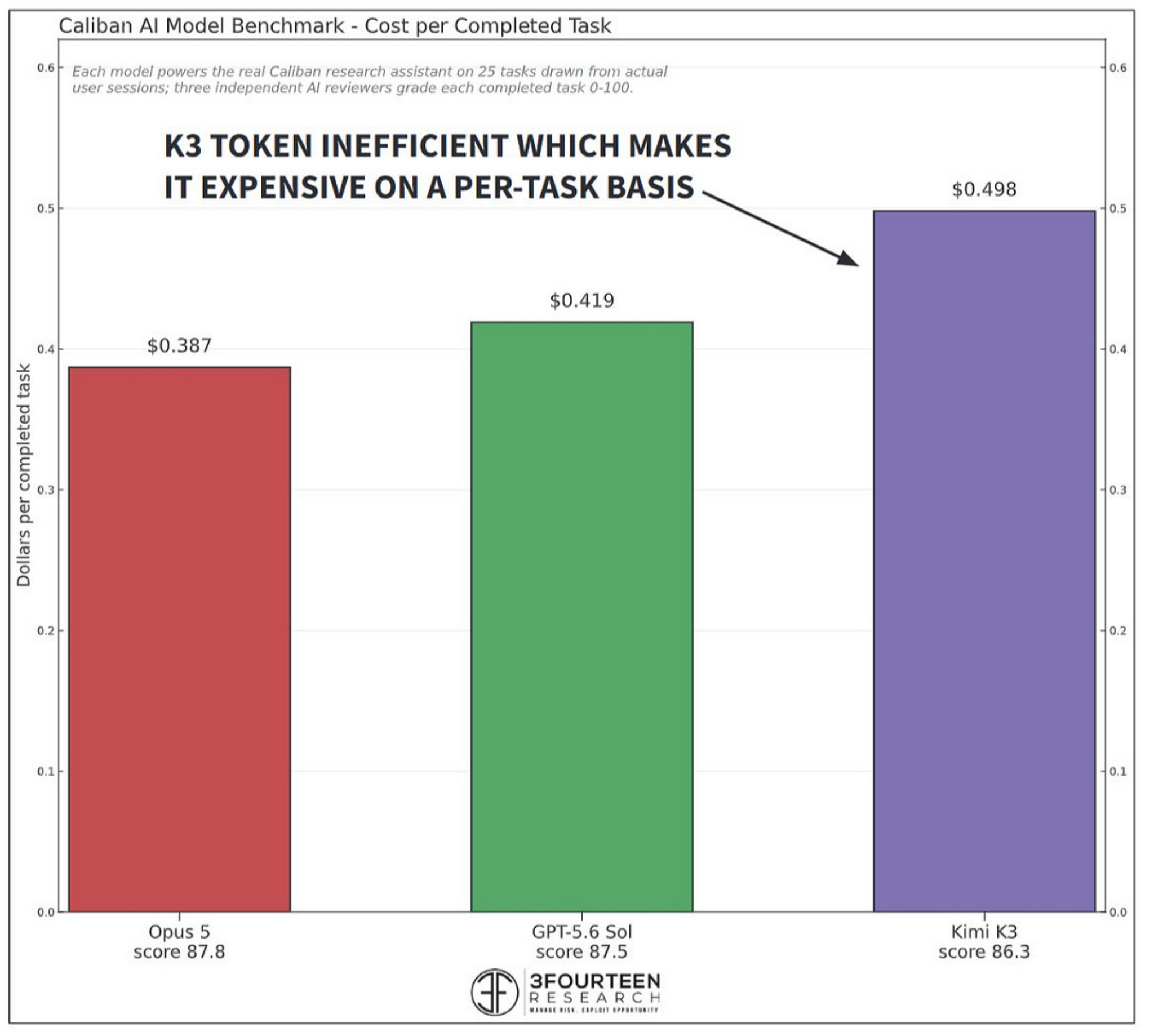 Caliban AI Model Benchmark. Cost per Completed Task